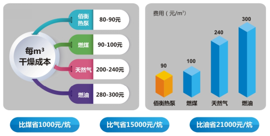 佰衡公司在河南漯河成功建立多個木材烘干專用空氣能高溫熱泵干燥設(shè)備示范點17.11.230427
