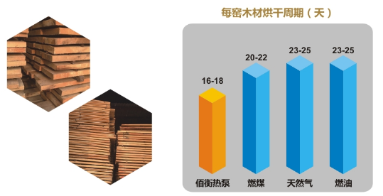 佰衡公司在河南漯河成功建立多個木材烘干專用空氣能高溫熱泵干燥設(shè)備示范點17.11.230520